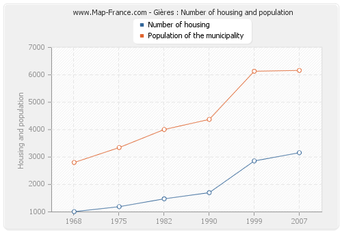 Gières : Number of housing and population