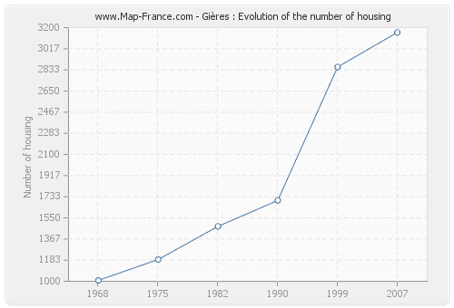 Gières : Evolution of the number of housing