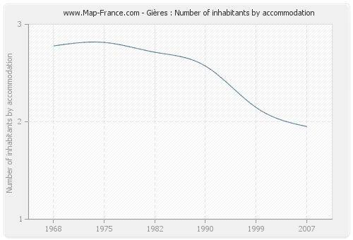 Gières : Number of inhabitants by accommodation