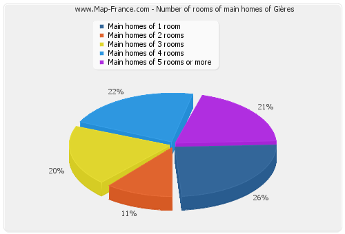 Number of rooms of main homes of Gières