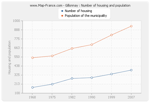 Gillonnay : Number of housing and population