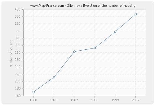Gillonnay : Evolution of the number of housing