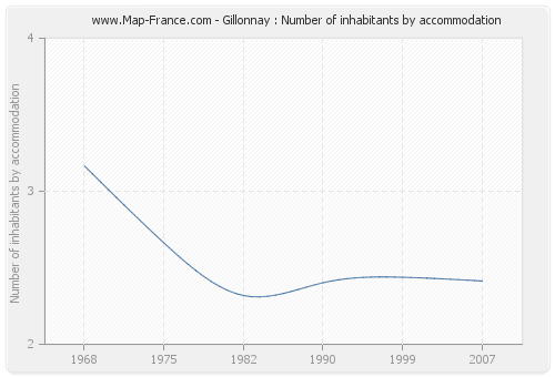 Gillonnay : Number of inhabitants by accommodation