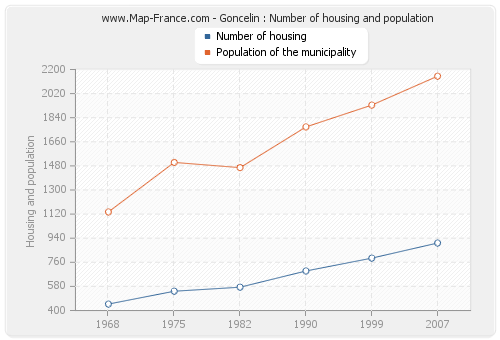Goncelin : Number of housing and population