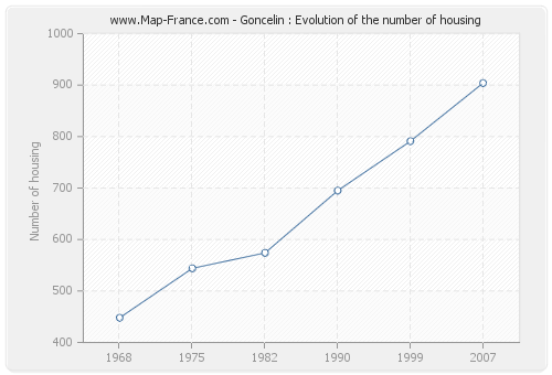Goncelin : Evolution of the number of housing