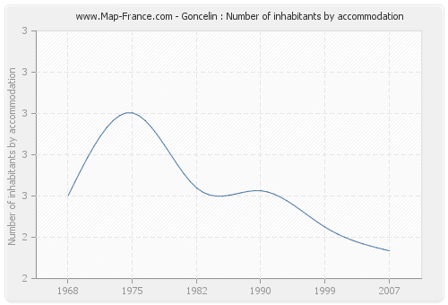 Goncelin : Number of inhabitants by accommodation