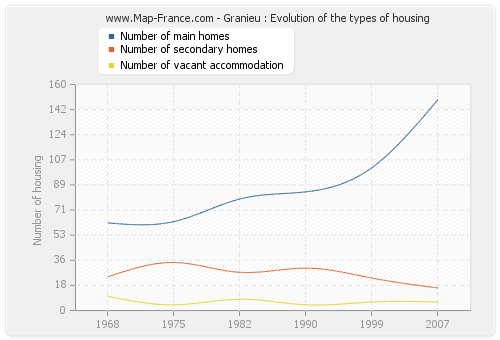 Granieu : Evolution of the types of housing