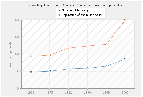 Granieu : Number of housing and population