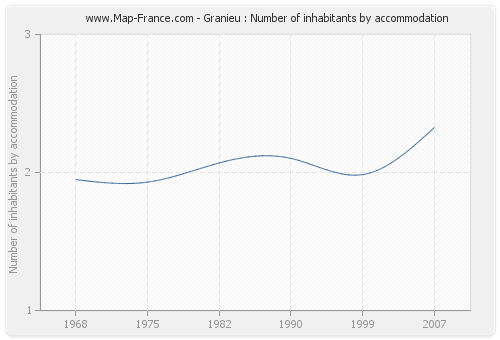 Granieu : Number of inhabitants by accommodation