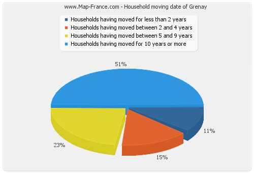 Household moving date of Grenay