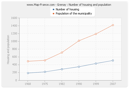 Grenay : Number of housing and population