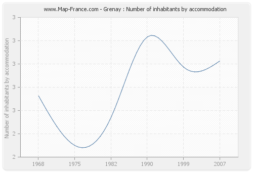 Grenay : Number of inhabitants by accommodation