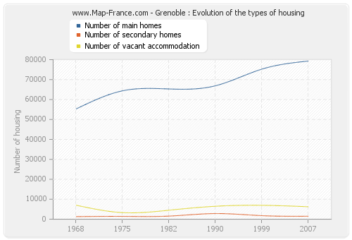 Grenoble : Evolution of the types of housing