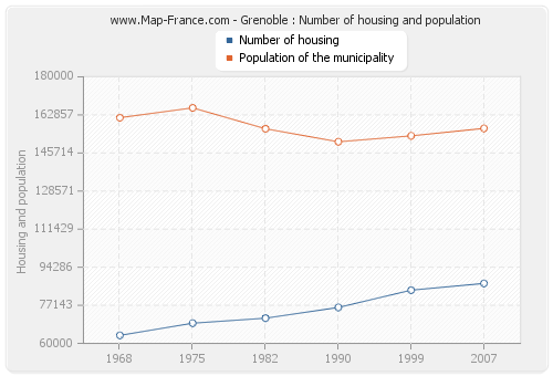 Grenoble : Number of housing and population