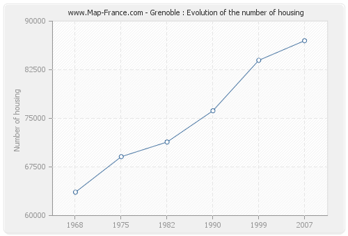 Grenoble : Evolution of the number of housing