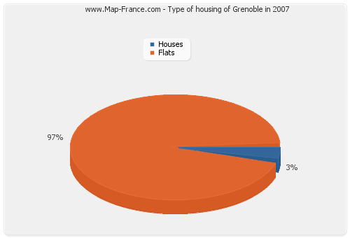 Type of housing of Grenoble in 2007