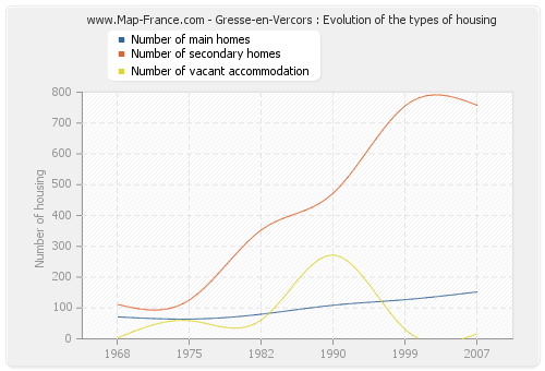 Gresse-en-Vercors : Evolution of the types of housing