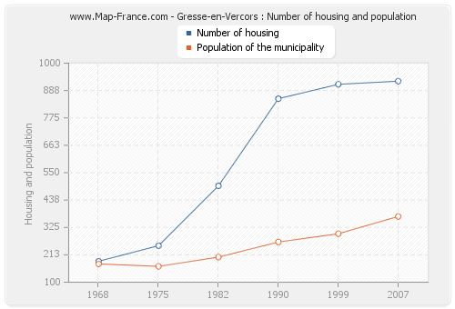Gresse-en-Vercors : Number of housing and population