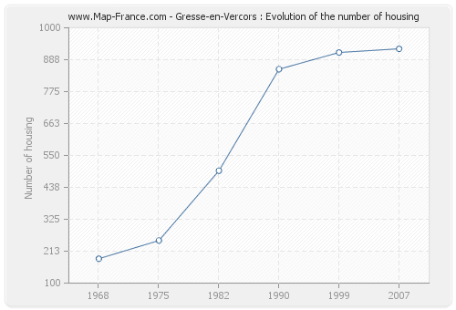 Gresse-en-Vercors : Evolution of the number of housing