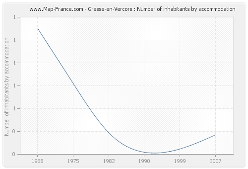 Gresse-en-Vercors : Number of inhabitants by accommodation