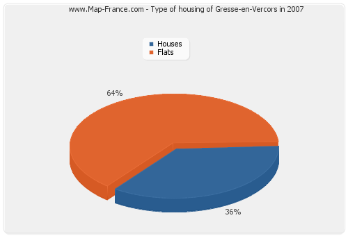 Type of housing of Gresse-en-Vercors in 2007