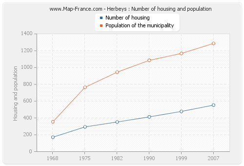 Herbeys : Number of housing and population