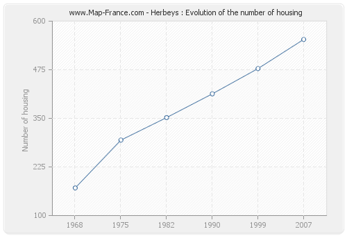 Herbeys : Evolution of the number of housing