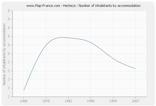 Herbeys : Number of inhabitants by accommodation