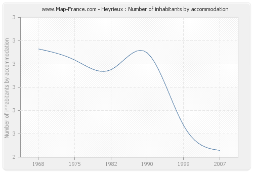 Heyrieux : Number of inhabitants by accommodation