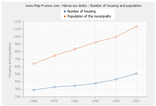 Hières-sur-Amby : Number of housing and population