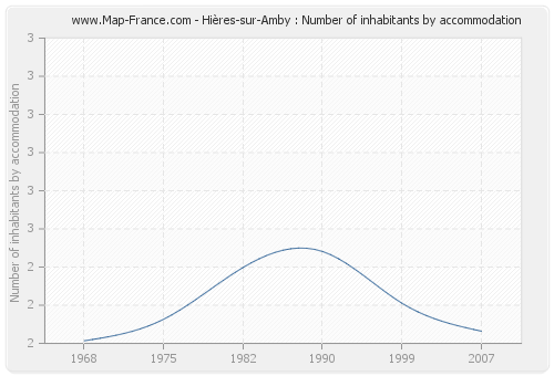 Hières-sur-Amby : Number of inhabitants by accommodation