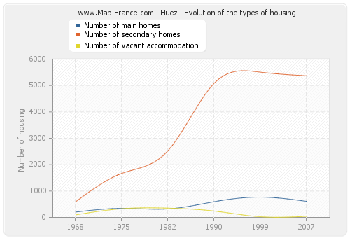Huez : Evolution of the types of housing