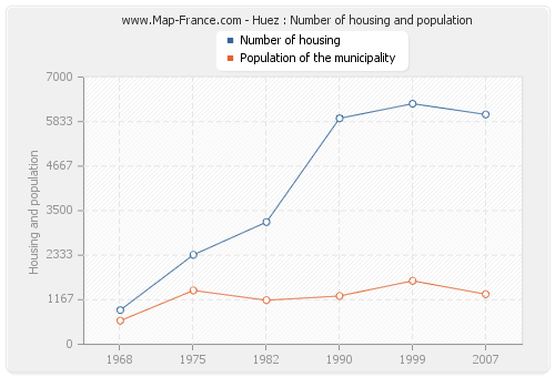 Huez : Number of housing and population