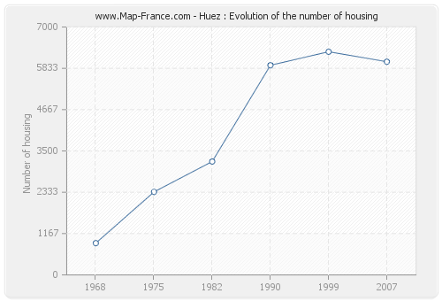 Huez : Evolution of the number of housing