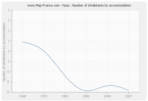 Huez : Number of inhabitants by accommodation