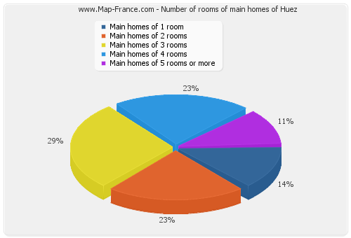 Number of rooms of main homes of Huez