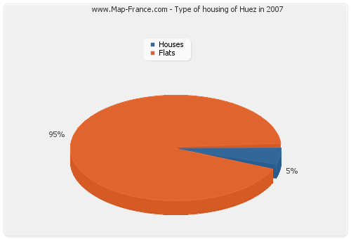 Type of housing of Huez in 2007