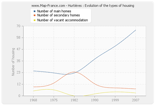 Hurtières : Evolution of the types of housing