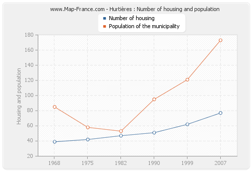 Hurtières : Number of housing and population