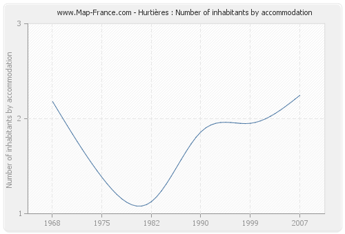 Hurtières : Number of inhabitants by accommodation