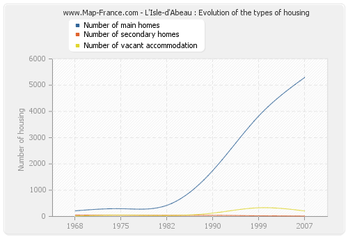 L'Isle-d'Abeau : Evolution of the types of housing