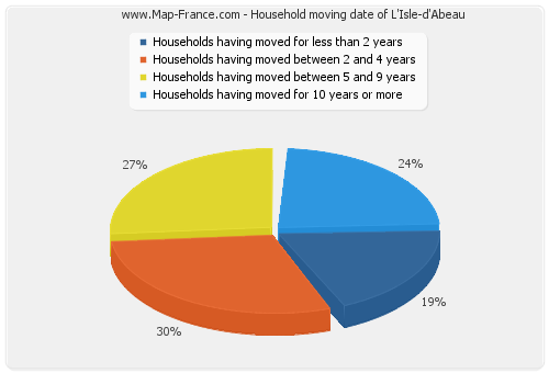 Household moving date of L'Isle-d'Abeau