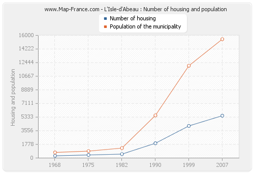 L'Isle-d'Abeau : Number of housing and population