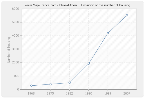 L'Isle-d'Abeau : Evolution of the number of housing