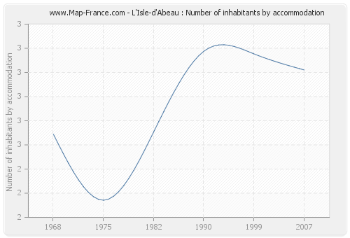 L'Isle-d'Abeau : Number of inhabitants by accommodation