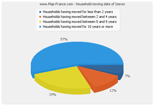 Household moving date of Izeron
