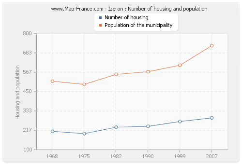 Izeron : Number of housing and population