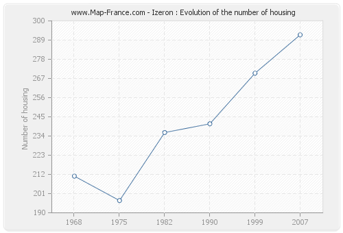 Izeron : Evolution of the number of housing