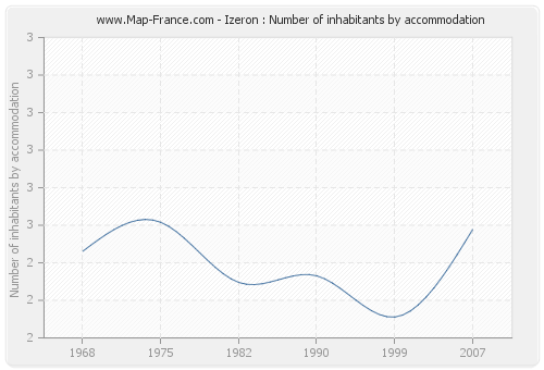 Izeron : Number of inhabitants by accommodation