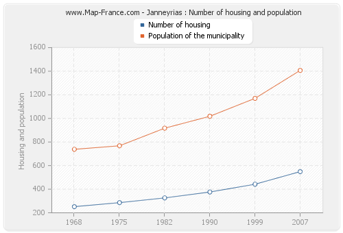 Janneyrias : Number of housing and population
